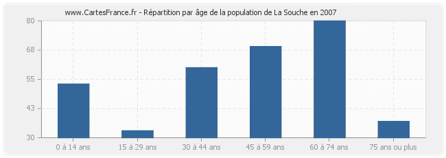 Répartition par âge de la population de La Souche en 2007